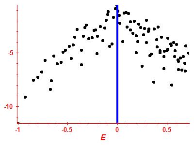 Strength function log